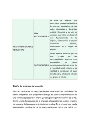 MUY
ACONSEJABLES
Se trata de aspectos que
responden a intereses de la política
de empresa, expectativas de las
partes interesadas o demandas
sociales relevantes y su vez su
aplicación sea viable sin afectar al
buen funcionamiento de la
empresa, contribuyendo a resolver
necesidades sociales,
contribuyendo en la imagen de
empresa
RESPONSABILIDADES
TERCIARIAS
ACONSEJABLES
Serían aquellos aspectos que sin
estar incluidos en las
responsabilidades anteriores muy
aconsejables, las hagan
convenientes por la importancia de
la necesidad social existente y su
viabilidad o contribuyan al buen
clima laboral y a la buena relación
con grupos de interés.
Diseño del programa de actuación
Una vez evaluadas las responsabilidades estaríamos en condiciones de
definir una política y un programa de trabajo, así como la implementación de
una estrategia proactiva de interés y preocupación por el desarrollo de la RS.
Como se dijo, la respuesta de la empresa a los problemas sociales requiere
de una serie de fases para su implantación gradual. En la primera fase tras la
identificación y evaluación de las responsabilidades habría que definir por
 
