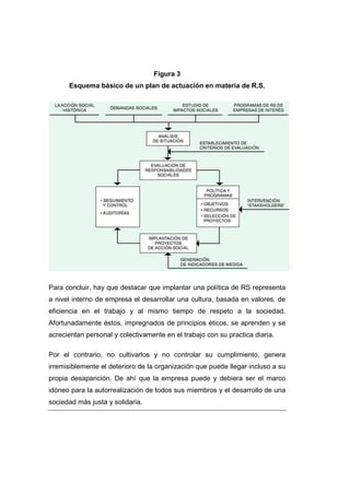 Figura 3
Esquema básico de un plan de actuación en materia de R.S.
Para concluir, hay que destacar que implantar una política de RS representa
a nivel interno de empresa el desarrollar una cultura, basada en valores, de
eficiencia en el trabajo y al mismo tiempo de respeto a la sociedad.
Afortunadamente éstos, impregnados de principios éticos, se aprenden y se
acrecientan personal y colectivamente en el trabajo con su practica diaria.
Por el contrario, no cultivarlos y no controlar su cumplimiento, genera
irremisiblemente el deterioro de la organización que puede llegar incluso a su
propia desaparición. De ahí que la empresa puede y debiera ser el marco
idóneo para la autorrealización de todos sus miembros y el desarrollo de una
sociedad más justa y solidaria.
 