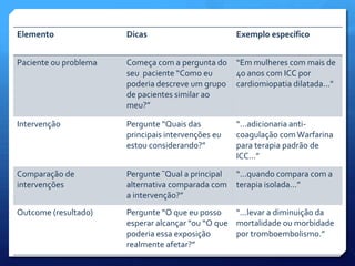 Elemento               Dicas                        Exemplo específico


Paciente ou problema   Começa com a pergunta do     “Em mulheres com mais de
                       seu paciente “Como eu        40 anos com ICC por
                       poderia descreve um grupo    cardiomiopatia dilatada..."
                       de pacientes similar ao
                       meu?”

Intervenção            Pergunte “Quais das          “...adicionaria anti-
                       principais intervenções eu   coagulação com Warfarina
                       estou considerando?”         para terapia padrão de
                                                    ICC...”

Comparação de          Pergunte ˜Qual a principal   “...quando compara com a
intervenções           alternativa comparada com    terapia isolada...”
                       a intervenção?”
Outcome (resultado)    Pergunte “O que eu posso    “...levar a diminuição da
                       esperar alcançar "ou “O que mortalidade ou morbidade
                       poderia essa exposição      por tromboembolismo.”
                       realmente afetar?”
 