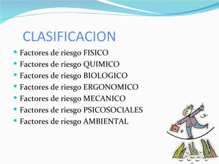 CLASIFICACION Factores de riesgo FISICO Factores de riesgo QUIMICO Factores de riesgo BIOLOGICO Factores de riesgo ERGONOMICO Factores de riesgo MECANICO Factores de riesgo PSICOSOCIALES Factores de riesgo AMBIENTAL 