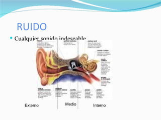 RUIDO Cualquier sonido indeseable Externo Medio Interno 