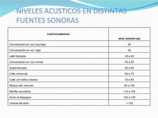 NIVELES ACUSTICOS EN DISTINTAS FUENTES SONORAS FUENTES EMISORAS NIVEL SONORO (dB) Conversación en voz muy baja 20 Conversación en voz  baja 30 calle tranquila 30 a 40 Conversación en voz normal 40 a 50 Supermercado 50 a 60 Calle comercial 60 a 70 Calle con tráfico intenso 70 a 80 Música alto volumen 90 a 105 Martillo neumático 110 a 120 Avión al despegue 120 a 130 Umbral del dolor > 130 
