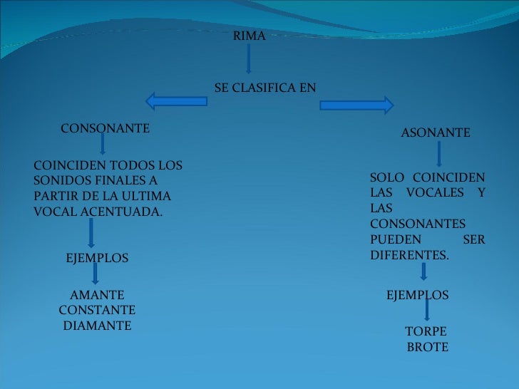 Tipos de rimas