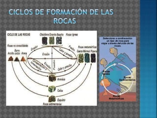 Tipos de Rocas y su Ciclo