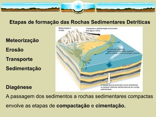 Etapas  de  formação  das  Rochas  Sedimentares  Detríticas
Meteorização
Erosão
Transporte
Sedimentação
Diagénese
A  passagem  dos  sedimentos  a  rochas  sedimentares  compactas  
envolve  as  etapas  de  compactação  e  cimentação.
 