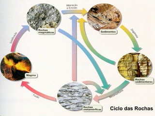 Ciclo  das  Rochas
 