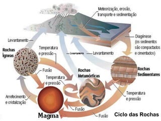 Ciclo  das  Rochas
 