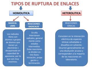 TIPOS DE RUPTURA DE ENLACES
        HOMOLITICA                           HETEROLITICA


   RADICAL           REACCIONES                 REACCIONES
    LIBRE             RADICALES                   IÓNICAS

                           En ella
  Los radicales
                        intervienen      Consisten en la interacción
    libres son
                    radicales, general      eléctrica de especies
átomos o grupos
                       mente como           iónicas solvatadas o
 de átomos que
                          estados
    tienen un                              disueltos en solvente.
                       intermedios.
   electrón(e-)                          Ocurren generalmente en
                     Estas reacciones
desapareado en                            una disolución acuosa y
                       se dividen en
  capacidad de                           corresponden a la mayoría
                         tres fases:
aparearse, por lo                           de las reacciones en
                     Iniciación, propa
  que son muy                                   laboratorio.
                          gación y
    reactivos.
                       terminación.
 