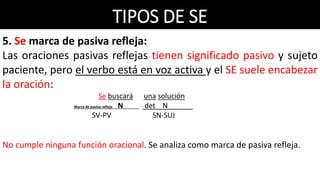 TIPOS DE SE
5. Se marca de pasiva refleja:
Las oraciones pasivas reflejas tienen significado pasivo y sujeto
paciente, podemos pasarlas a voz pasiva y el sujeto seguirá
siendo el mismo; pero el verbo está en voz activa y el SE suele
encabezar la oración:
Oración activa: Él buscará una solución (CD)> oración pasiva: Una solución será buscada
SN-Suj SV- PV
Se buscará una solución
Marca de pasiva refleja N det N .
SV-PV SN-SUJ
No cumple ninguna función oracional. Se analiza como marca de pasiva refleja.
 