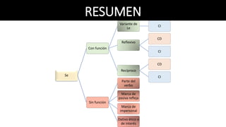 BIBLIOGRAFÍA
1. Benito Mozas, Antonio (1997): Ejercicios de sintaxis, teoría y
práctica. Madrid: Edaf.
2. Gómez Torrego, Leonardo:
a) Valores gramaticales de “SE”. Madrid: Arco/Libro, 1994.
b) Gramática didáctica del español. Madrid: SM, 1998.
 