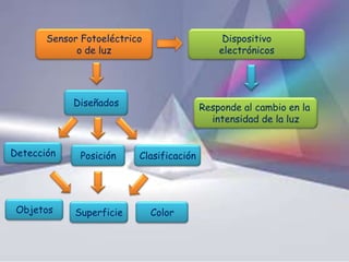 Sensor Fotoeléctrico
o de luz
Diseñados
Detección Posición Clasificación
Objetos Superficie Color
Dispositivo
electrónicos
Responde al cambio en la
intensidad de la luz
 