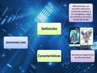 Básicamente, un
                                     servidor web sirve
                                    contenido estático a
                                    un navegador, carga
                                   un archivo y lo sirve a
                                      través de la red


                   Definición


SERVIDORES WEB



                                    Servidores Supermicro
                 Características       de alta densidad
 