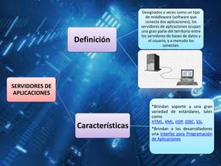 Designados a veces como un tipo
                                    de middleware (software que
                                    conecta dos aplicaciones), los
                                  servidores de aplicaciones ocupan
                                  una gran parte del territorio entre
                                  los servidores de bases de datos y
                Definición             el usuario, y a menudo los
                                               conectan.




SERVIDORES DE
 APLICACIONES

                                        *Brindan soporte a una gran
                                        variedad de estándares, tales
                                        como
                                        HTML, XML, IIOP, JDBC, SSL.
                Características         *Brindan a los desarrolladores
                                        una Interfaz para Programación
                                        de Aplicaciones
 
