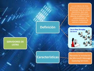 Los servidores de listas
                                  ofrecen una manera mejor
                                  de manejar listas de correo
                                     electrónico, bien sean
                                    discusiones interactivas
                                   abiertas al público o listas
                                      unidireccionales de
                                    anuncios, boletines de
                                     noticias o publicidad.


                  Definición


SERVIDORES DE
    LISTAS



                                  Necesita la instalación
                Características   de Microsoft Message
                                    Queuing Services.
 