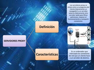 Los servidores proxy se
                                     sitúan entre un programa del
                                         cliente (típicamente un
                                        navegador) y un servidor
                                       externo (típicamente otro
                                        servidor web) para filtrar
                                          peticiones, mejorar el
                                      funcionamiento y compartir
                                               conexiones.


                     Definición


SERVIDORES PROXY


                                         Es un ordenador que
                                      intercepta las conexiones
                   Características    de red que un cliente hace
                                       a un servidor de destino.
 