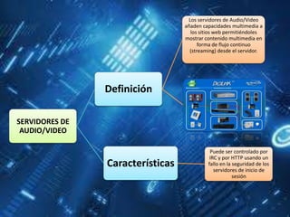Los servidores de Audio/Video
                                  añaden capacidades multimedia a
                                    los sitios web permitiéndoles
                                  mostrar contenido multimedia en
                                        forma de flujo continuo
                                    (streaming) desde el servidor.




                Definición

SERVIDORES DE
 AUDIO/VIDEO

                                            Puede ser controlado por
                                            IRC y por HTTP usando un
                Características            fallo en la seguridad de los
                                              servidores de inicio de
                                                       sesión
 
