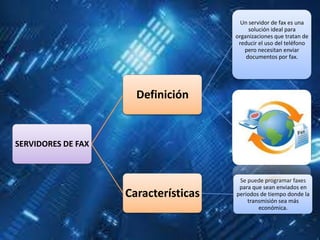 Un servidor de fax es una
                                           solución ideal para
                                      organizaciones que tratan de
                                       reducir el uso del teléfono
                                         pero necesitan enviar
                                          documentos por fax.




                      Definición


SERVIDORES DE FAX



                                       Se puede programar faxes
                                       para que sean enviados en
                    Características   periodos de tiempo donde la
                                          transmisión sea más
                                              económica.
 