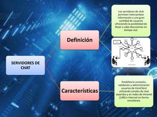 Los servidores de chat
                                      permiten intercambiar
                                     información a una gran
                                       cantidad de usuarios
                                  ofreciendo la posibilidad de
                                  llevar a cabo discusiones en
                                           tiempo real.


                  Definición


SERVIDORES DE
    CHAT


                                       Posibilita la conexión,
                                    validación y administración
                                       usuarios de ComClient
                Características      utilizando canales de chat
                                  separdos y en redes de Intranet
                                     (LAN) e Internet en forma
                                             simultánea.
 