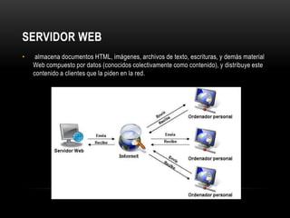 SERVIDOR WEB
•    almacena documentos HTML, imágenes, archivos de texto, escrituras, y demás material
    Web compuesto por datos (conocidos colectivamente como contenido), y distribuye este
    contenido a clientes que la piden en la red.
 