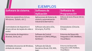 EJEMPLOS
Software de sistema. Software de
Aplicación
Software de
Programación
Sistemas operativos (Linux,
Windows, Solaris, etc.)
Aplicaciones de Sistema de
control y automatización
industrial (Cibermatrix)
Editores de texto (Pascal, Edit de
MS-DOS)
Controladores de dispositivo ó
drivers (driver de tarjeta de video o
audio)
Software educativo (Clic,
GCompris, PLATO)
Enlazadores (Oracle,
Circle)
Herramientas de diagnóstico
(Everest, Sonia, etc.)
Software de Control
Numérico ó CAM (CAM350,
Gerbtool )
Entornos de Desarrollo
Integrados ó IDE (NetBean,
Visual Basic)
Utilidades (Accesorios deWindows,
símbolo de sistema)
Software de Cálculo
Numérico (Excel, COI, NOI,
Entornos de Desarrollo
Integrados ó IDE (NetBean,
Visual Basic)
 