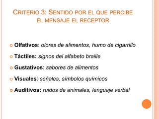 CRITERIO 3: SENTIDO POR EL QUE PERCIBE
EL MENSAJE EL RECEPTOR



Olfativos: olores de alimentos, humo de cigarrillo



Táctiles: signos del alfabeto braille



Gustativos: sabores de alimentos



Visuales: señales, símbolos químicos



Auditivos: ruidos de animales, lenguaje verbal

 