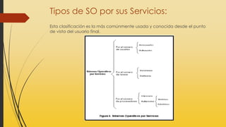 Tipos de SO por sus Servicios:
Esta clasificación es la más comúnmente usada y conocida desde el punto
de vista del usuario final.
 