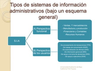 Tipos de sistemas de información
administrativos (bajo un esquema
             general)
                              - Ventas. Y mercadotecnia
         A) Perspectiva      - Manufactura y producción
            funcional          -Financieros y Contables
                                 -Recursos Humanos


 S.I.A
                           - De procesamiento de transacciones (TPS)
                                 -De trabajo de conocimiento (KWS)
                               - De automatización de oficinas (OAS)
         B) Perspectiva            -De información gerencial (MIS)
         de los usuarios     -De apoyo a la toma de decisiones (DSS)
                                    -De apoyo a ejecutivos (ESS)
                                               -




                           Universidad Autónoma de Baja
                           California FCA Tijuana
 