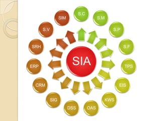 S.C
                  SIM                     S.M

      S.V                                         S.P



SRH                                                     S.F



ERP
                         SIA                            TPS



 CRM                                                  EIS


            SIG                                 KWS
                        DSS         OAS
 