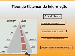 Company Name Tipos de Sistemas de Informação Relatório X (parcial de vendas/dia) Contabilidade Tabela de despesas de material Relatórios de vendas mensais Análise de concorrências 