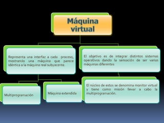 Tipos De Sistemas Operativos