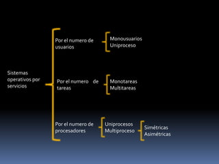 Tipos De Sistemas Operativos