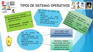 TIPOS DE SISTEMAS OPERATIVOS
Por el numero de
procesadores:
CISC: Computador con
conjunto de instrucciones
complejas
RISC:Computador con
conjunto de instrucciones
Reducidas
Intel y AMD: están
desarrollados para
computadoras personales
Motorola y Digital:
Desarrollado para mini
computadoras pero
abarca las micro y
estaciones de juego.
 