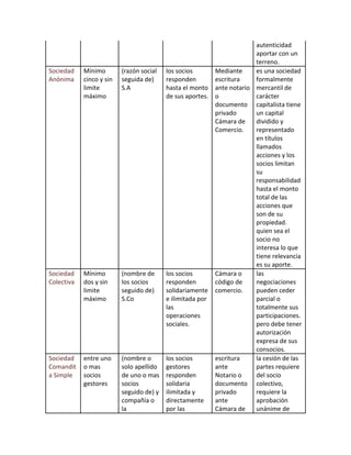 autenticidad
                                                                    aportar con un
                                                                    terreno.
Sociedad    Mínimo        (razón social los socios      Mediante    es una sociedad
Anónima     cinco y sin   seguida de)   responden       escritura   formalmente
            limite        S.A           hasta el monto ante notario mercantil de
            máximo                      de sus aportes. o           carácter
                                                        documento capitalista tiene
                                                        privado     un capital
                                                        Cámara de   dividido y
                                                        Comercio.   representado
                                                                    en títulos
                                                                    llamados
                                                                    acciones y los
                                                                    socios limitan
                                                                    su
                                                                    responsabilidad
                                                                    hasta el monto
                                                                    total de las
                                                                    acciones que
                                                                    son de su
                                                                    propiedad.
                                                                    quien sea el
                                                                    socio no
                                                                    interesa lo que
                                                                    tiene relevancia
                                                                    es su aporte.
Sociedad    Mínimo        (nombre de    los socios      Cámara o    las
Colectiva   dos y sin     los socios    responden       código de   negociaciones
            limite        seguido de)   solidariamente comercio.    pueden ceder
            máximo        S.Co          e ilimitada por             parcial o
                                        las                         totalmente sus
                                        operaciones                 participaciones.
                                        sociales.                   pero debe tener
                                                                    autorización
                                                                    expresa de sus
                                                                    consocios.
Sociedad    entre uno     (nombre o     los socios      escritura   la cesión de las
Comandit    o mas         solo apellido gestores        ante        partes requiere
a Simple    socios        de uno o mas responden        Notario o   del socio
            gestores      socios        solidaria       documento colectivo,
                          seguido de) y ilimitada y     privado     requiere la
                          compañía o    directamente    ante        aprobación
                          la            por las         Cámara de   unánime de
 