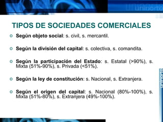 TIPOS DE SOCIEDADES COMERCIALES
o Según objeto social: s. civil, s. mercantil.
o Según la división del capital: s. colectiva, s. comandita.
o Según la participación del Estado: s. Estatal (>90%), s.
Mixta (51%-90%), s. Privada (<51%).
o Según la ley de constitución: s. Nacional, s. Extranjera.
o Según el origen del capital: s. Nacional (80%-100%), s.
Mixta (51%-80%), s. Extranjera (49%-100%).

 