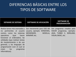 DIFERENCIAS BÁSICAS ENTRE LOS
TIPOS DE SOFTWARE
SOFWARE DE SISTEMA

SOFTWARE DE APLICACIÓN

SOFTWARE DE
PROGRAMACIÓN

Realiza tareas más avanzadas y
no pertinentes al usuario
común, como los sistemas
operativos
(que
hacen
funcionar al ordenador), las
utilidades (que realizan tareas
de mantenimiento o de uso
general), y los lenguajes de
programación (con el cual se
crean
los
programas
informáticos).

Son meramente para USO del
usuario, ejemplo: WINDOWS,
MESSENGER,
MOZILLA,
WINAMP, etc.

Son programas creados para
HACER programas, ejemplo:
JAVA, TURBO C, BORLAND,
VISUAL BASIC, etc.

 