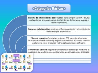 Sistema de entrada salida básico (Basic Input Output System – BIOS):
es el gestor de arranque que define la interfaz de firmware y carga el
sistema operativo;
Firmware del dispositivo: controla el funcionamiento y el rendimiento
de los equipos informáticos;

Sistema operativo (operative system – OS): permite al usuario
interactuar con el hardware y dispositivos internos, actuando como la
plataforma entre el equipo y otras aplicaciones de software;
Software de utilidad: regula la funcionalidad del equipo mediante el
análisis de su rendimiento, configuración y optimización de procesos.

 