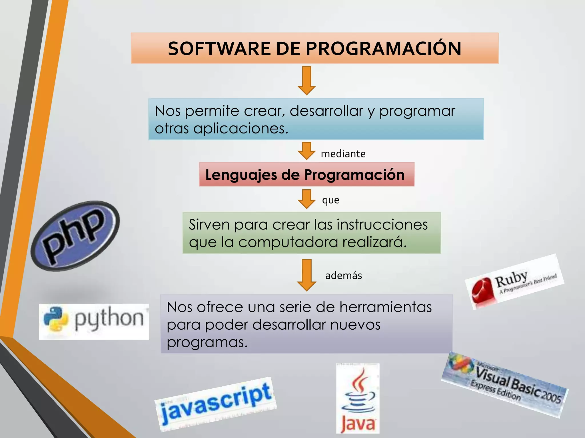 SOFTWARE DE PROGRAMACIÓN
Nos permite crear, desarrollar y programar
otras aplicaciones.
mediante

Lenguajes de Programación
que

Sirven para crear las instrucciones
que la computadora realizará.
además

Nos ofrece una serie de herramientas
para poder desarrollar nuevos
programas.

 