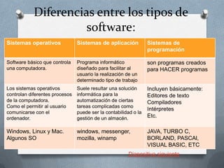 Diferencias entre los tipos de
software:
Sistemas operativos

Sistemas de aplicación

Sistemas de
programación

Software básico que controla
una computadora.

Programa informático
diseñado para facilitar al
usuario la realización de un
determinado tipo de trabajo

son programas creados
para HACER programas

Los sistemas operativos
controlan diferentes procesos
de la computadora.
Como el permitir al usuario
comunicarse con el
ordenador.

Suele resultar una solución
informática para la
automatización de ciertas
tareas complicadas como
puede ser la contabilidad o la
gestión de un almacén.

Incluyen básicamente:
Editores de texto
Compiladores
Intérpretes
Etc.

Windows, Linux y Mac.
Algunos SO

windows, messenger,
mozilla, winamp

JAVA, TURBO C,
BORLAND, PASCAl,
VISUAL BASIC, ETC

Diapositiva siguiente

 