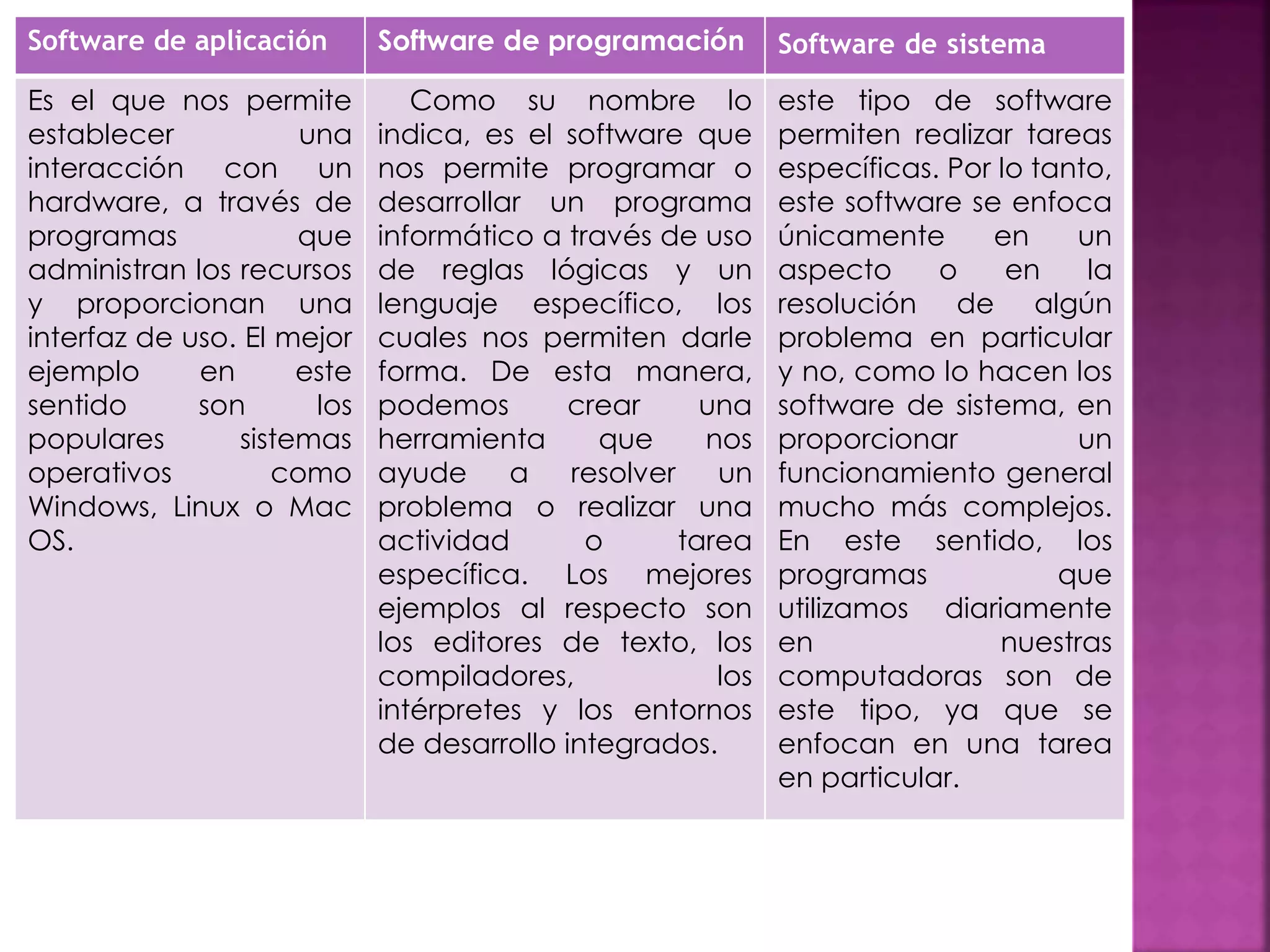 Software de aplicación Software de programación Software de sistema
Es el que nos permite
establecer una
interacción con un
hardware, a través de
programas que
administran los recursos
y proporcionan una
interfaz de uso. El mejor
ejemplo en este
sentido son los
populares sistemas
operativos como
Windows, Linux o Mac
OS.
Como su nombre lo
indica, es el software que
nos permite programar o
desarrollar un programa
informático a través de uso
de reglas lógicas y un
lenguaje específico, los
cuales nos permiten darle
forma. De esta manera,
podemos crear una
herramienta que nos
ayude a resolver un
problema o realizar una
actividad o tarea
específica. Los mejores
ejemplos al respecto son
los editores de texto, los
compiladores, los
intérpretes y los entornos
de desarrollo integrados.
este tipo de software
permiten realizar tareas
específicas. Por lo tanto,
este software se enfoca
únicamente en un
aspecto o en la
resolución de algún
problema en particular
y no, como lo hacen los
software de sistema, en
proporcionar un
funcionamiento general
mucho más complejos.
En este sentido, los
programas que
utilizamos diariamente
en nuestras
computadoras son de
este tipo, ya que se
enfocan en una tarea
en particular.
 