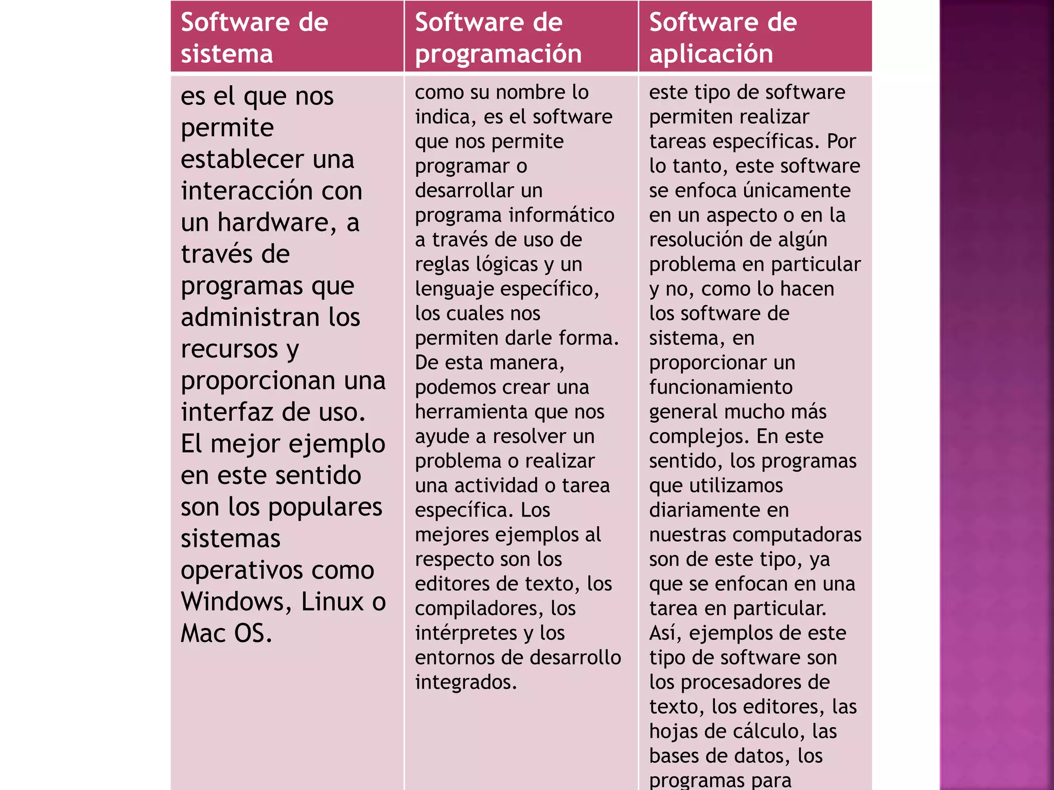 Software de
sistema
Software de
programación
Software de
aplicación
es el que nos
permite
establecer una
interacción con
un hardware, a
través de
programas que
administran los
recursos y
proporcionan una
interfaz de uso.
El mejor ejemplo
en este sentido
son los populares
sistemas
operativos como
Windows, Linux o
Mac OS.
como su nombre lo
indica, es el software
que nos permite
programar o
desarrollar un
programa informático
a través de uso de
reglas lógicas y un
lenguaje específico,
los cuales nos
permiten darle forma.
De esta manera,
podemos crear una
herramienta que nos
ayude a resolver un
problema o realizar
una actividad o tarea
específica. Los
mejores ejemplos al
respecto son los
editores de texto, los
compiladores, los
intérpretes y los
entornos de desarrollo
integrados.
este tipo de software
permiten realizar
tareas específicas. Por
lo tanto, este software
se enfoca únicamente
en un aspecto o en la
resolución de algún
problema en particular
y no, como lo hacen
los software de
sistema, en
proporcionar un
funcionamiento
general mucho más
complejos. En este
sentido, los programas
que utilizamos
diariamente en
nuestras computadoras
son de este tipo, ya
que se enfocan en una
tarea en particular.
Así, ejemplos de este
tipo de software son
los procesadores de
texto, los editores, las
hojas de cálculo, las
bases de datos, los
programas para
 
