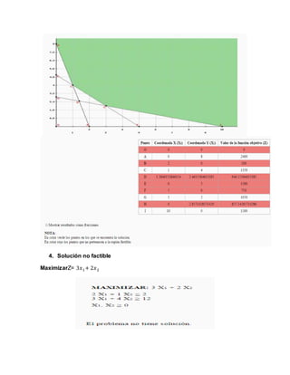 4. Solución no factible
MaximizarZ= 3𝑥1+ 2𝑥2
 