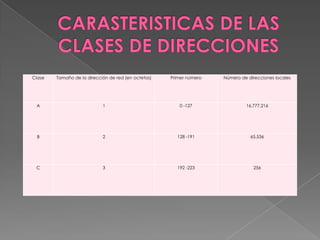 Clase   Tamaño de la dirección de red (en octetos)   Primer número   Número de direcciones locales




 A                          1                           0 -127                16.777.216




 B                          2                          128 -191                 65.536




 C                          3                          192 -223                  256
 