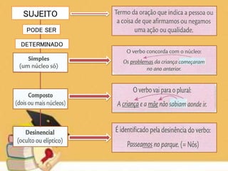 SUJEITO
PODE SER
DETERMINADO
 