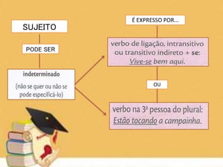 SUJEITO
PODE SER
É EXPRESSO POR...
OU
 