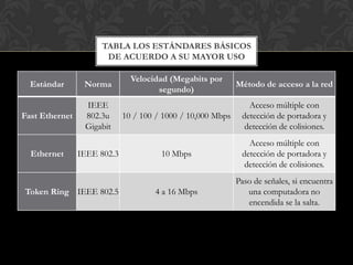 TABLA LOS ESTÁNDARES BÁSICOS
                      DE ACUERDO A SU MAYOR USO

                               Velocidad (Megabits por
  Estándar       Norma                                       Método de acceso a la red
                                      segundo)
                 IEEE                                           Acceso múltiple con
Fast Ethernet    802.3u      10 / 100 / 1000 / 10,000 Mbps    detección de portadora y
                 Gigabit                                       detección de colisiones.
                                                                Acceso múltiple con
  Ethernet      IEEE 802.3             10 Mbps                detección de portadora y
                                                               detección de colisiones.
                                                             Paso de señales, si encuentra
Token Ring IEEE 802.5                4 a 16 Mbps                una computadora no
                                                                encendida se la salta.
 