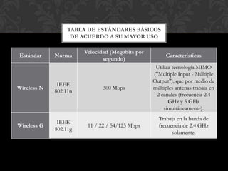 TABLA DE ESTÁNDARES BÁSICOS
                   DE ACUERDO A SU MAYOR USO

                       Velocidad (Megabits por
Estándar     Norma                                    Características
                              segundo)
                                                  Utiliza tecnología MIMO
                                                 ("Multiple Input - Múltiple
                                                 Output"), que por medio de
              IEEE
Wireless N                    300 Mbps           múltiples antenas trabaja en
             802.11n
                                                  2 canales (frecuencia 2.4
                                                        GHz y 5 GHz
                                                      simultáneamente).
                                                   Trabaja en la banda de
              IEEE
Wireless G              11 / 22 / 54/125 Mbps      frecuencia de 2.4 GHz
             802.11g
                                                         solamente.
 