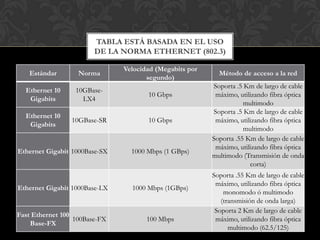 TABLA ESTÁ BASADA EN EL USO
                        DE LA NORMA ETHERNET (802.3)

                               Velocidad (Megabits por
   Estándar        Norma                                   Método de acceso a la red
                                      segundo)
                                                         Soporta .5 Km de largo de cable
  Ethernet 10     10GBase-
                                      10 Gbps             máximo, utilizando fibra óptica
   Gigabits         LX4
                                                                    multimodo
                                                         Soporta .5 Km de largo de cable
  Ethernet 10
                 10GBase-SR           10 Gbps             máximo, utilizando fibra óptica
   Gigabits
                                                                    multimodo
                                                         Soporta .55 Km de largo de cable
                                                          máximo, utilizando fibra óptica
Ethernet Gigabit 1000Base-SX     1000 Mbps (1 GBps)
                                                         multimodo (Transmisión de onda
                                                                      corta)
                                                         Soporta .55 Km de largo de cable
                                                          máximo, utilizando fibra óptica
Ethernet Gigabit 1000Base-LX     1000 Mbps (1GBps)
                                                             monomodo ó multimodo
                                                            (transmisión de onda larga)
                                                          Soporta 2 Km de largo de cable
Fast Ethernet 100
                  100Base-FX          100 Mbps            máximo, utilizando fibra óptica
    Base-FX
                                                               multimodo (62.5/125)
 