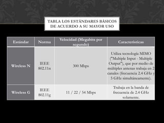 TABLA LOS ESTÁNDARES BÁSICOS
                   DE ACUERDO A SU MAYOR USO


                       Velocidad (Megabits por
Estándar     Norma                                     Características
                              segundo)

                                                   Utiliza tecnología MIMO
                                                  ("Multiple Input - Multiple
              IEEE                                Output"), que por medio de
Wireless N                    300 Mbps
             802.11n                             múltiples antenas trabaja en 2
                                                 canales (frecuencia 2.4 GHz y
                                                   5 GHz simultáneamente).

                                                    Trabaja en la banda de
              IEEE
Wireless G                11 / 22 / 54 Mbps         frecuencia de 2.4 GHz
             802.11g
                                                          solamente.
 