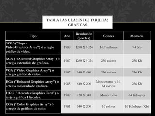 TABLA LAS CLASES DE TARJETAS
                                    GRÁFICAS

                                           Resolución
               Tipo                 Año                      Colores          Memoria
                                            (píxeles)
SVGA ("Super
Video Graphics Array") ó arreglo    1989   1280 X 1024     16.7 millones        >4 Mb
gráfico de video.

XGA ("eXtended Graphics Array") ó
                                    1987   1280 X 1024     256 colores         256 Kb
arreglo extendido de gráficos.

VGA ("Video Graphics Array") ó
                                    1987    640 X 480      256 colores         256 Kb
arreglo gráfico de video.

EGA ("Enhaced Graphics Array") ó                         Monocromo y 16-
                                    1985    640 X 200                          256 Kb
arreglo mejorado de gráficos.                               64 colores

HGC ("Hercules Graphics Card") ó
                                    1982    720 X 348      Monocromo         64 Kilobytes
tarjeta gráfica Hércules.

CGA ("Color Graphics Array") ó
                                    1981    640 X 200       16 colores     16 Kilobytes (Kb)
arreglo de gráficos de color.
 