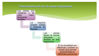 Las camas son
metálicas y de
color claro,
fácilmente
lavables
La mayoría
poseen ruedas
y sistemas de
frenado
Las camas
tienen el somier
articulado y
dividido en tres
segmentos
En la actualidad son
eléctricas y poseen un
mando que permite
posicionarlas en
diferentes posiciones
 